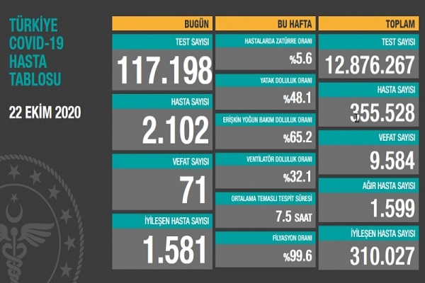 22 EkimTürkiye koronavirüs tablosu