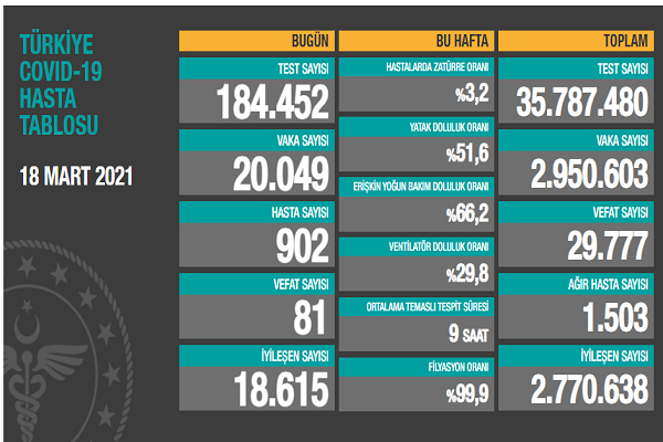 Türkiye 18 Mart koronavirüs tablosu