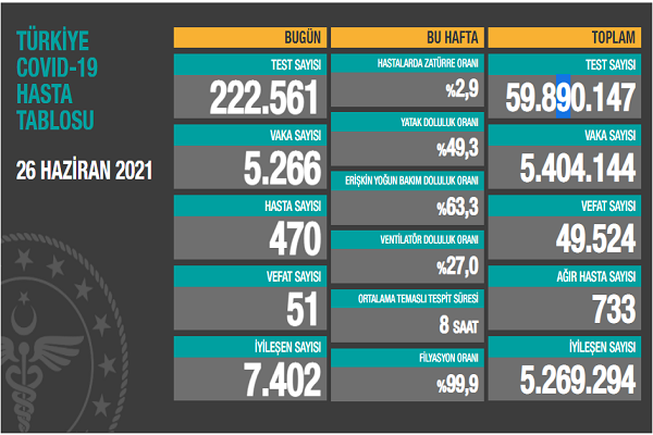Türkiye 26 haziran koronavirüs tablosu
