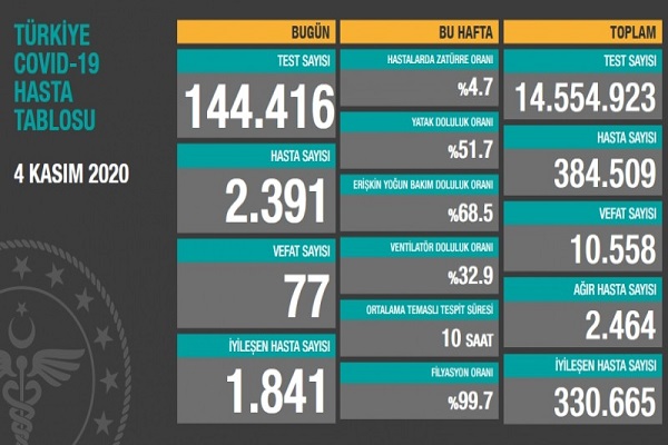  4 Kasım Türkiye koronavirüs tablosu!