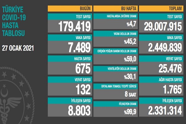 Türkiye 27 ocak koronavirüs tablosunda son durum açıklandı