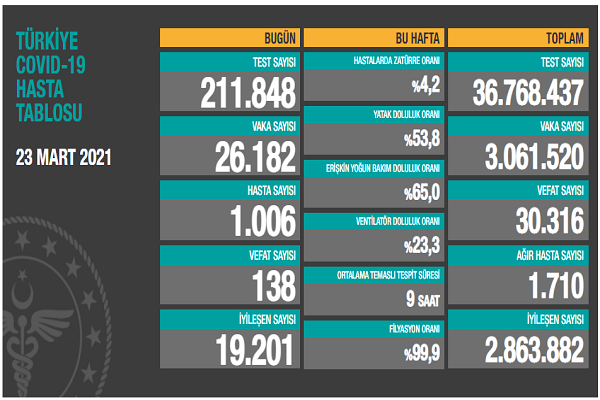 Türkiye 23 mart koronavirüs tablosu