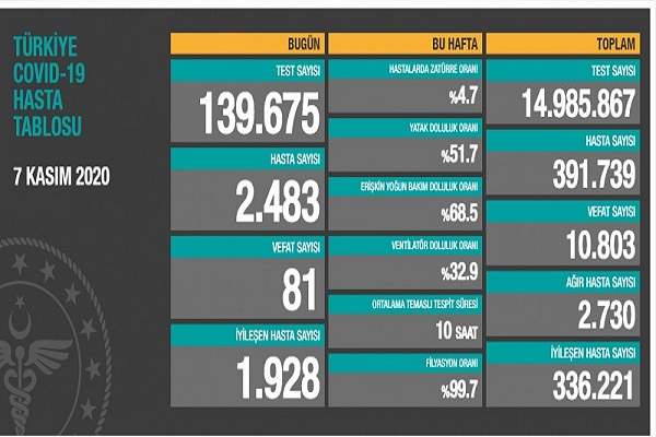Türkiye 7 Kasım koronavirüs tablosu! artış devam ediyor