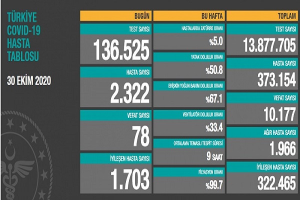 30 Ekim Türkiye koronavirüs tablosu açıklandı! artış devam ediyor