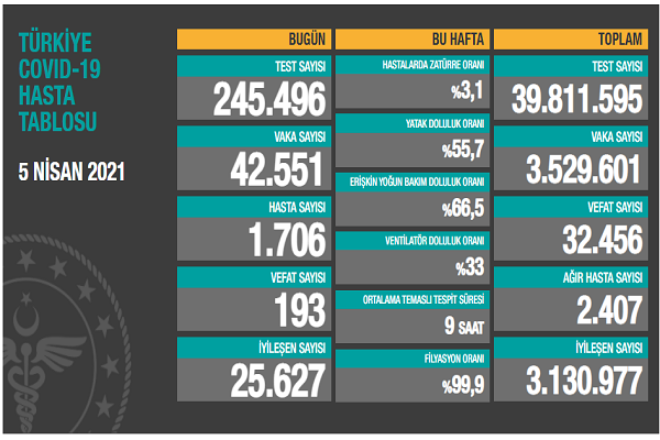 Türkiye 5 nisan koronavirüs tablosu