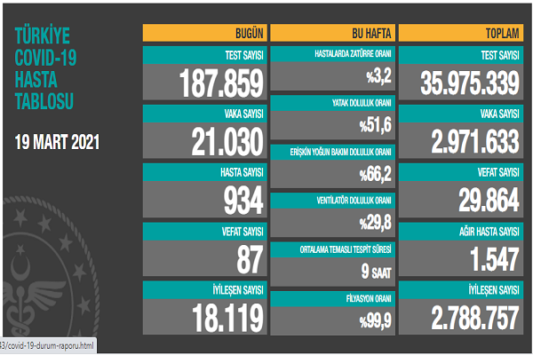 Türkiye 19 Mart koronavirüs tablosu