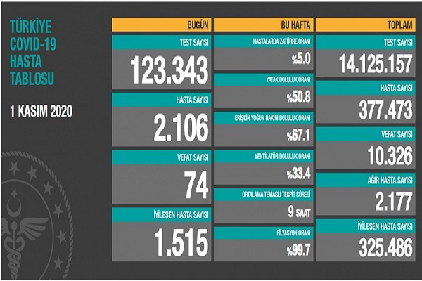 1 Kasım Türkiye koronavirüs tablosu açıklandı
