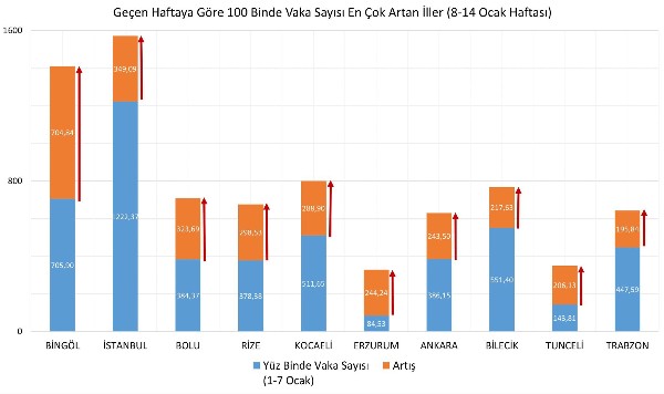 Trabzon haftalık kovid-19 vakalarında ilk 10 il içinde