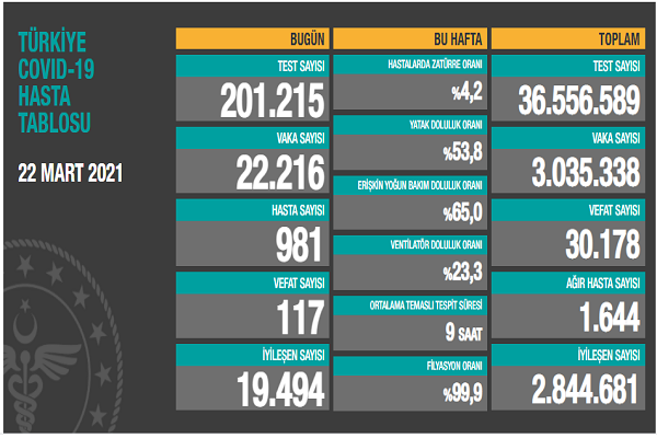 Türkiye 22 mart koronavirüs tablosu