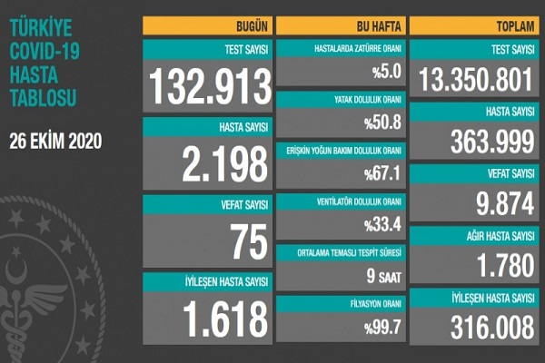 26 Ekim Türkiye koronavirüs tablosu açıklandı