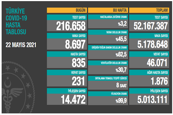 Türkiye 22 mayıs günlük koronavirüs tablosu vaka sayısı 9 bin altına düştü