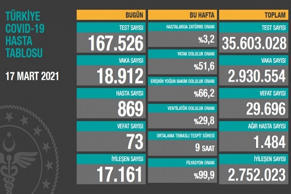 Türkiye 17 mart koronavirüs tablosu