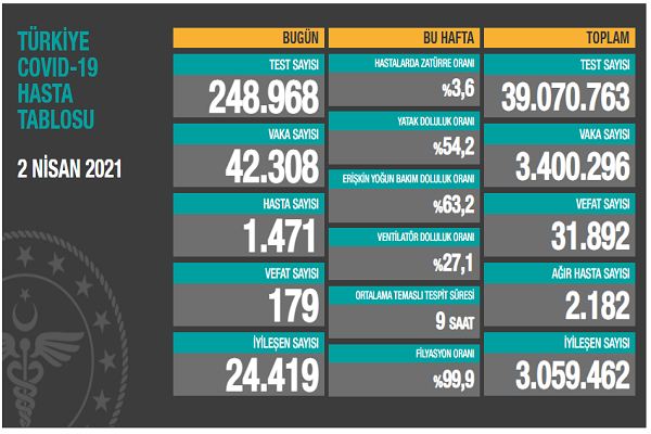 türkiye 2 nisan korona tablosu