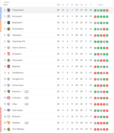 Lider Trabzonspor en yakın rakibi Konyaspor ile puan farkını 10 a yükseltti