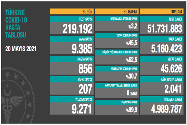 Türkiye günlük koronavirüs tablosu 20 mayıs