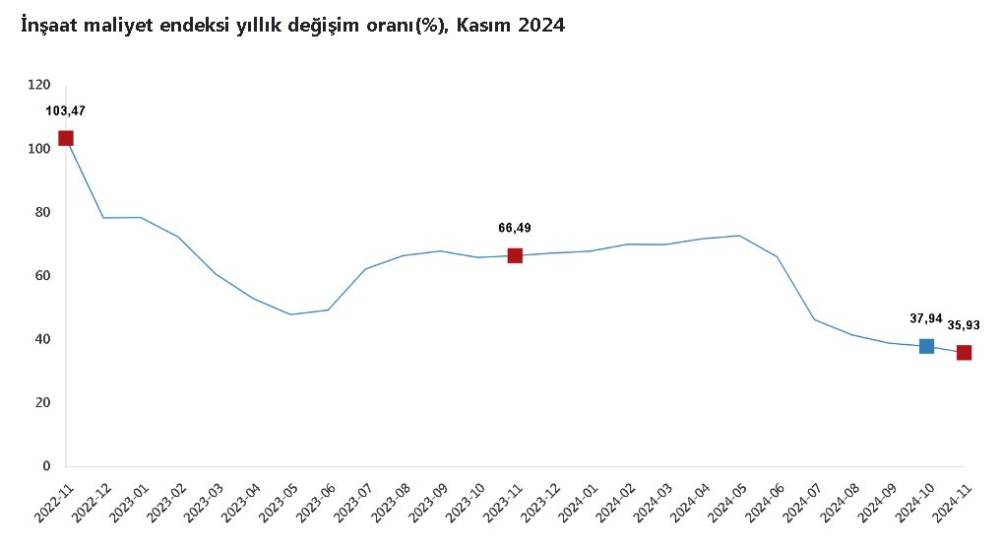 TÜİK: İnşaat maliyetleri kasımda arttı