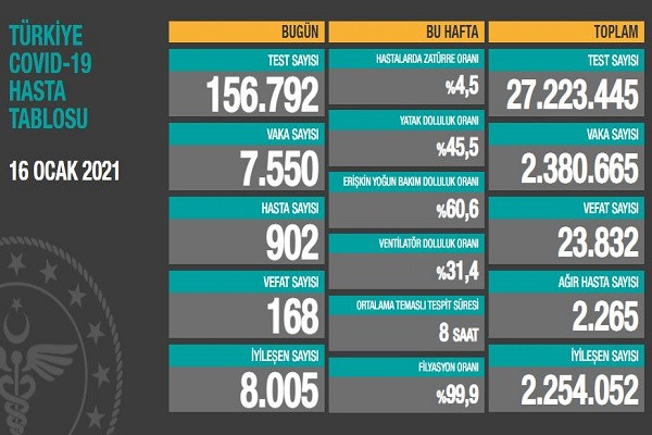 16 Ocak 2021 Türkiye koronavirüs tablosu