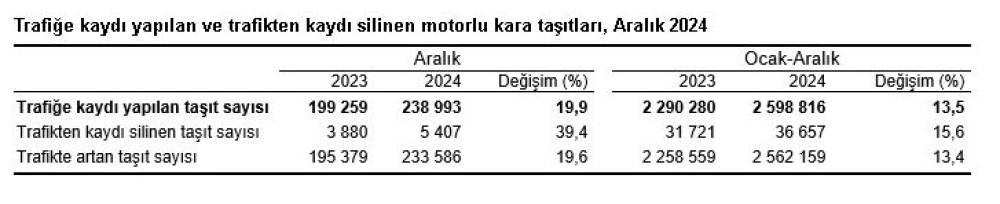 TÜİK: 2024'te 2,5 milyon taşıtın trafiğe kaydı yapıldı