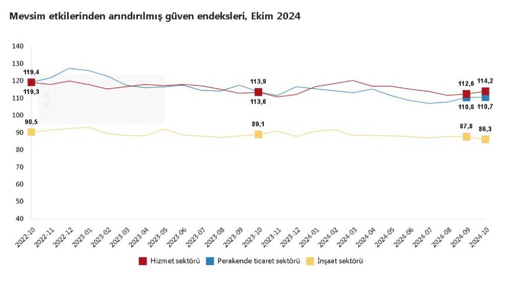 Güven endeksi hizmet ve perakende ticarette arttı, inşaat sektöründe azaldı