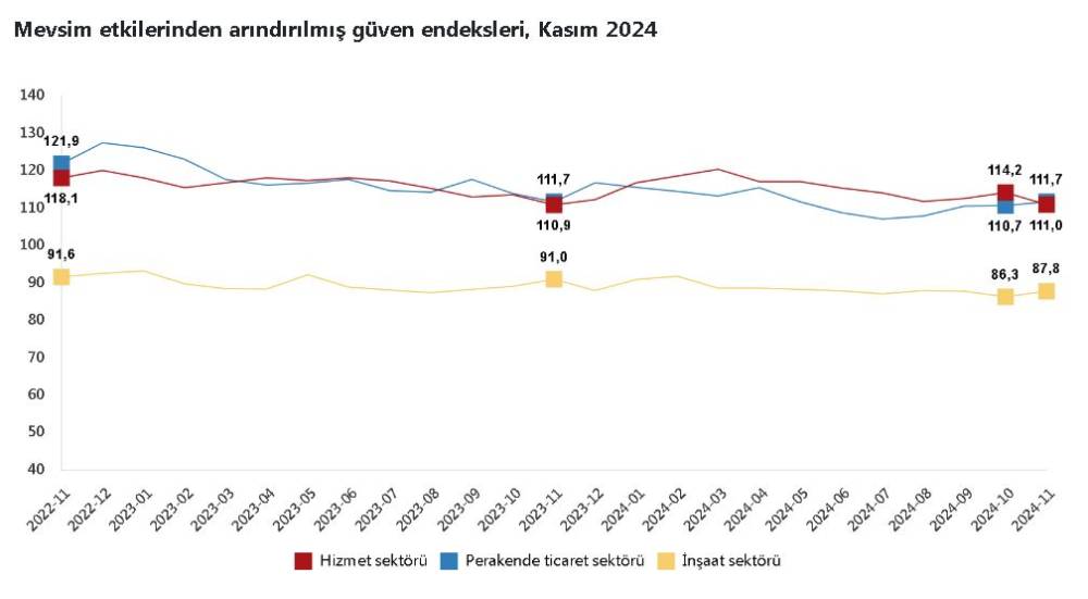 TÜİK: Güven endeksi hizmette azaldı, perakende ticaret ve inşaatta arttı