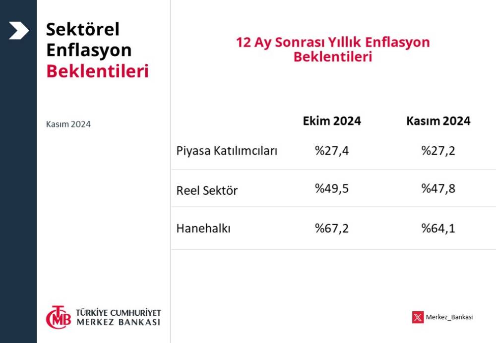 TCMB: 12 ay sonrası enflasyon beklentileri geriledi