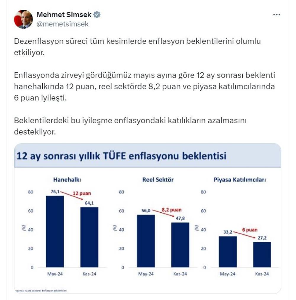 Bakan Şimşek: Hane halkında enflasyon beklentisi 12 puan iyileşti