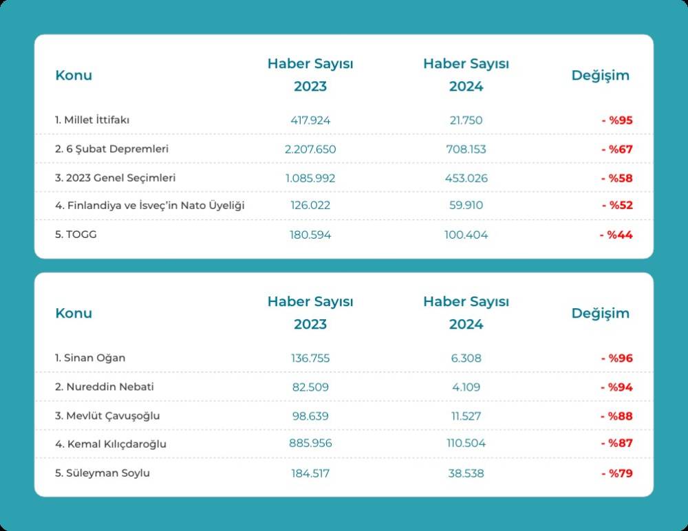 75 milyon haber analiz edildi: 2024’te 'en çok' konuşulanlar açıklandı