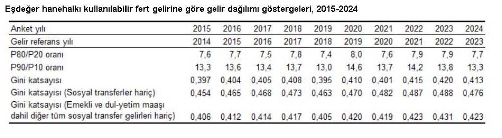 TÜİK, gelir dağılımı oranlarını açıkladı