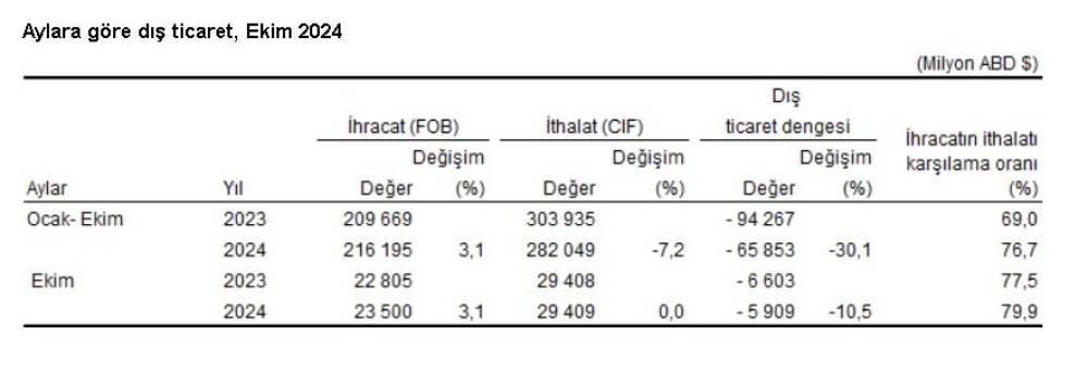 TÜİK: Ekimde ihracat attı, ithalat aynı kaldı